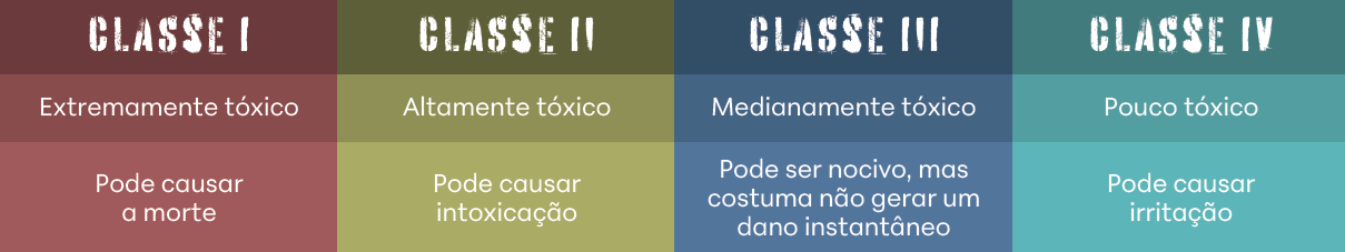  Classe 4. pouco tóxico. pode causar irritação.